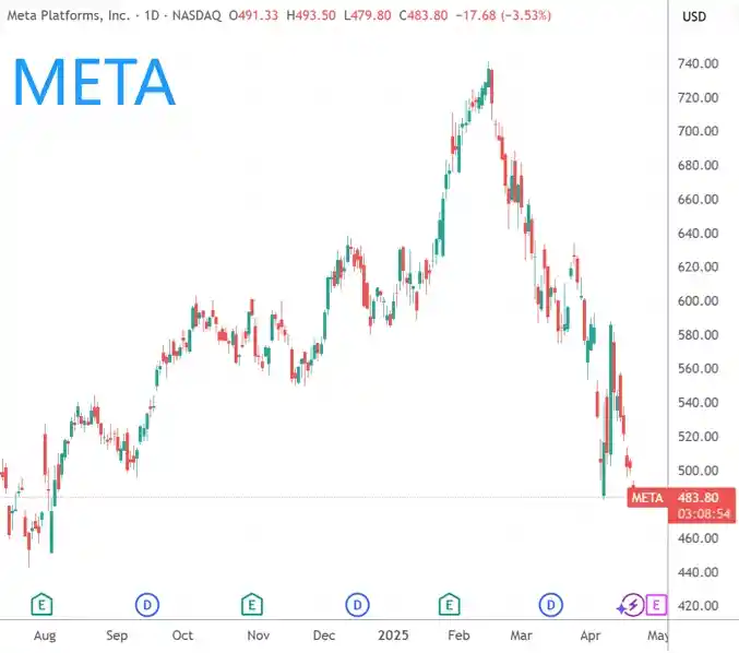 扎克伯格与戴蒙领衔！一季度美股减持潮中精准避险的隐形智慧