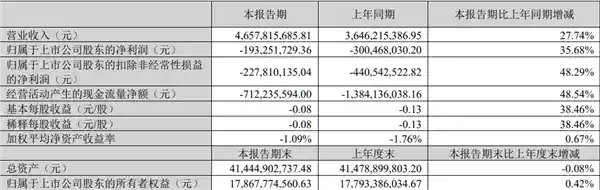 科大讯飞一季度营收46.58亿却净亏1.93亿：发生了什么？