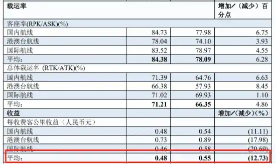 南航大动作！减配座椅、封杀代理，5年巨亏超600亿背后