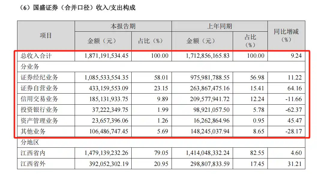 国盛证券净利大增近六成！新国盛成功扭亏，经纪与自营双轮驱动占比超八成，研究业务强势崛起