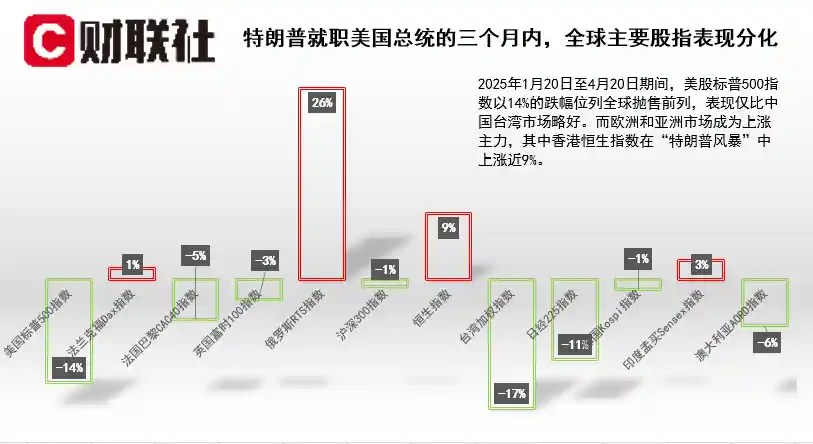 《特朗普新政百日体检：标普指数刷新百年来总统开局最惨记录》