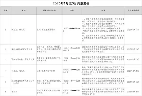 格力知识产权维权大捷：5人领刑，赔偿超千万！