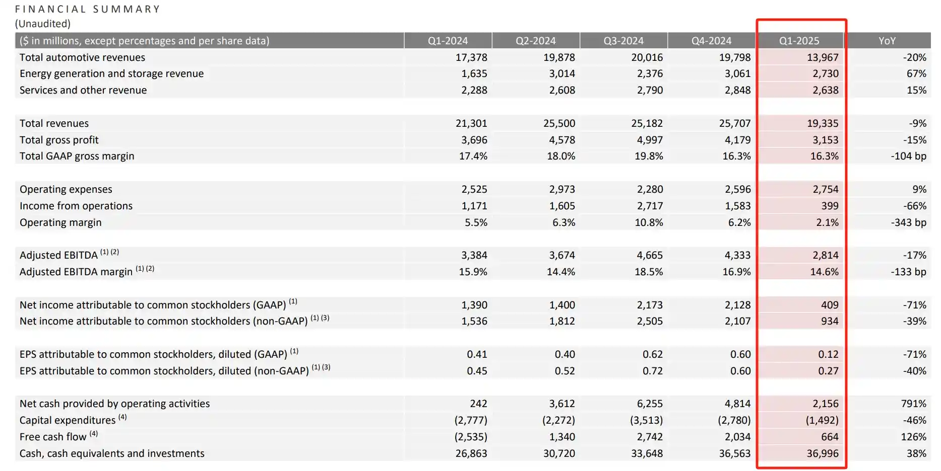 特斯拉财报翻车：全线数据不及预期，撤回全年增长目标！