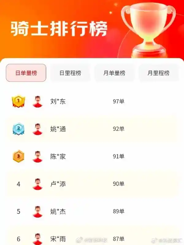 京东澄清：刘强东日送97单外卖纯属虚构！骑手排行榜背后真相大揭秘