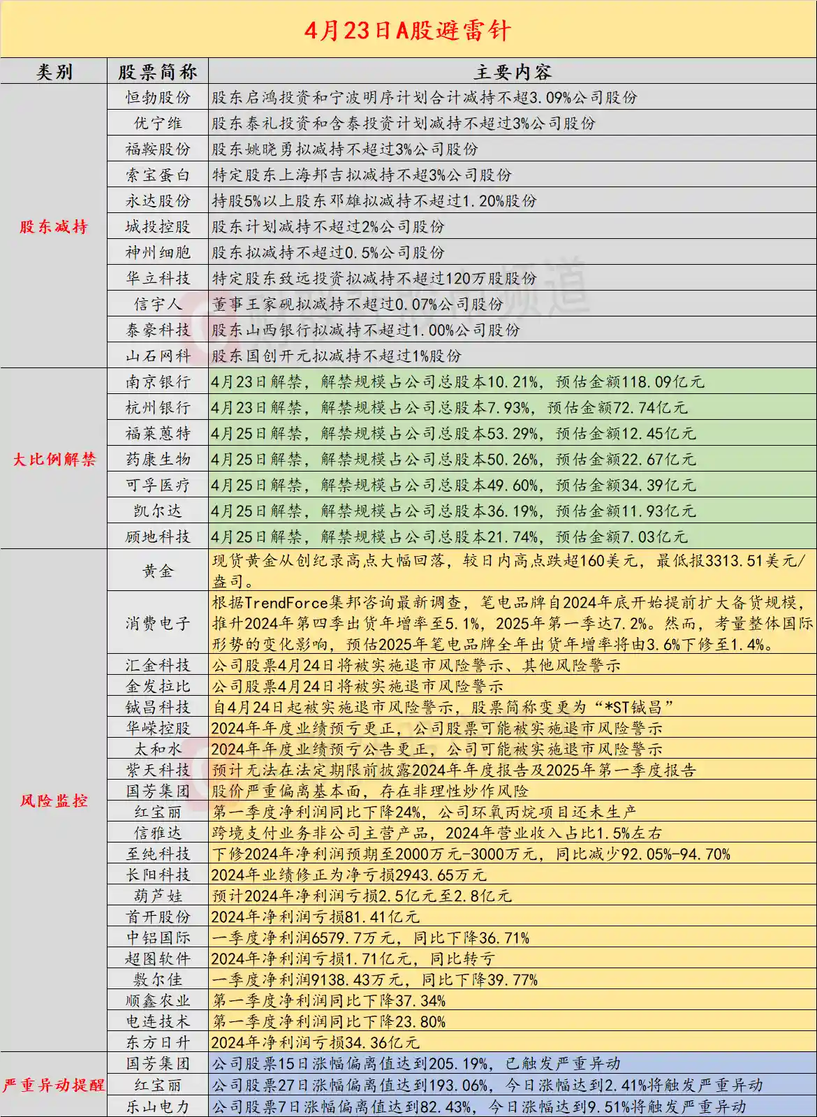 【4月23日投资警报】汇金科技等三公司明日集体戴帽！ST风险需警惕