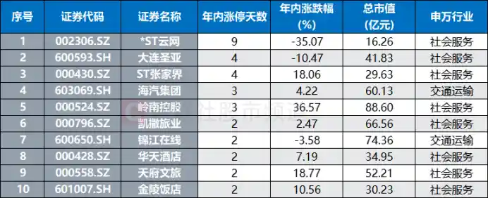 跨境旅游大会即将启幕，入境游热潮涌动，相关概念股屡登龙虎榜
