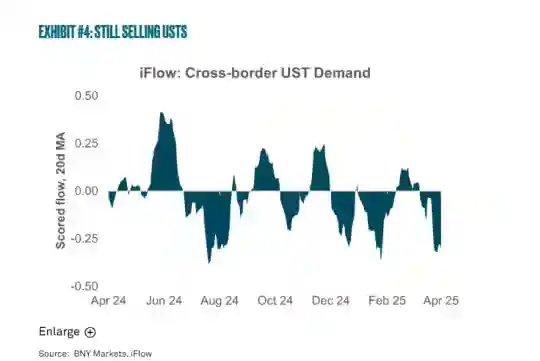 《外资4月疯狂减持！美债抛售潮背后的秘密曝光》