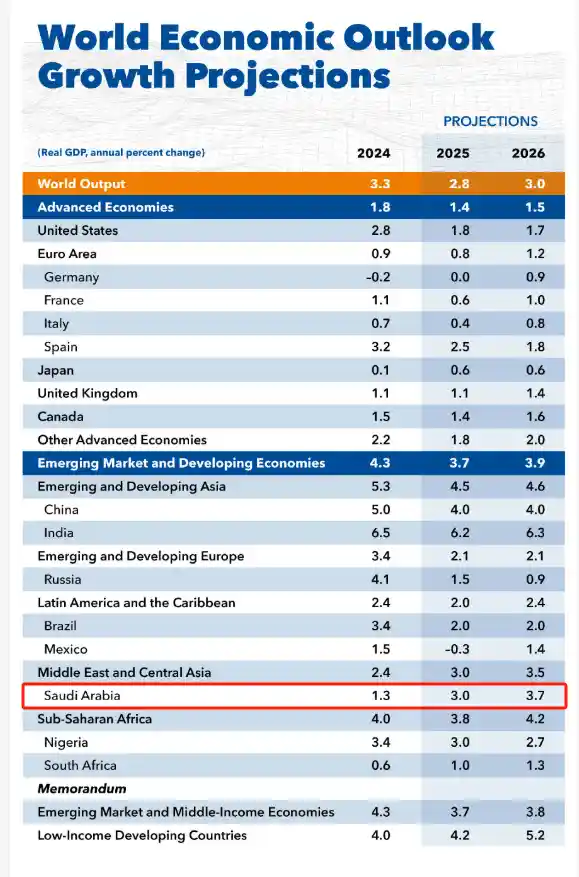 《IMF下调沙特经济增速预期：2025年仍领跑海湾地区》