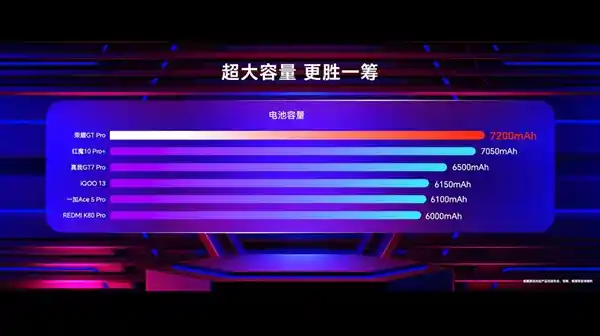 搭载7200mAh青海湖巨电！荣耀GT Pro打造性能与续航新标杆
