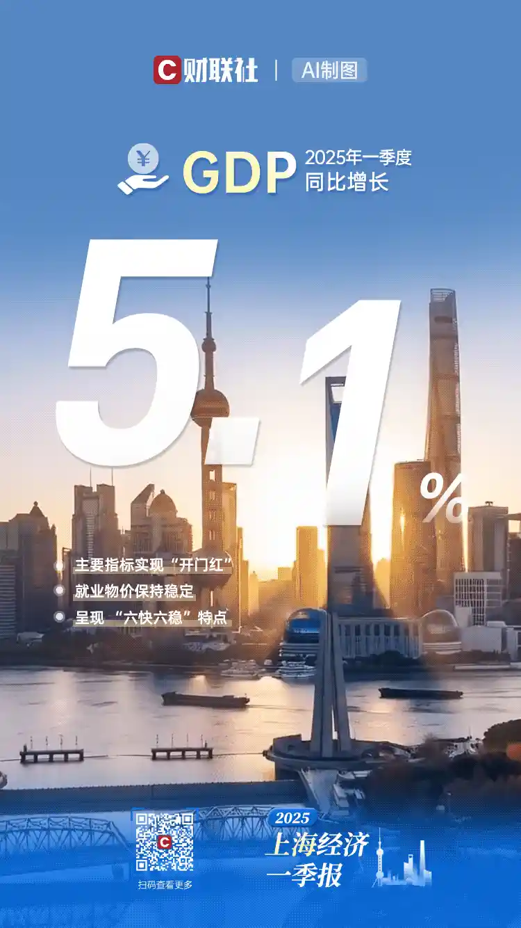 上海一季度六大领域增速惊人，开局表现亮眼！