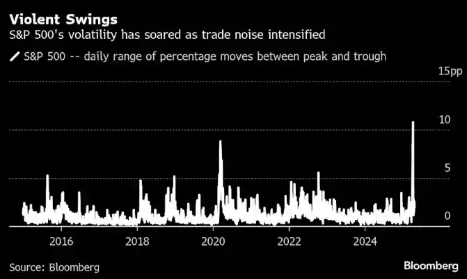 特朗普每日烽火戏诸侯！华尔街严阵以待：股市或将掀起疯狂浪潮