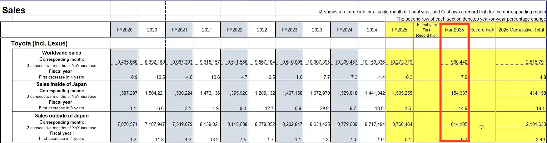 《丰田3月海外销量狂飙突进！北美买家疯狂抢购规避关税上涨》