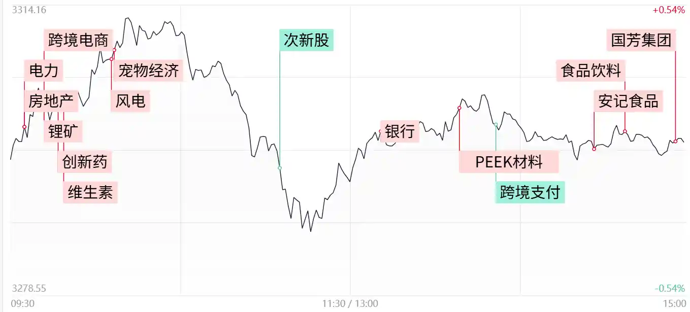 【盘面解析】三大股指分化前行，工农中行再创辉煌纪录，高位股尾盘上演逆袭好戏