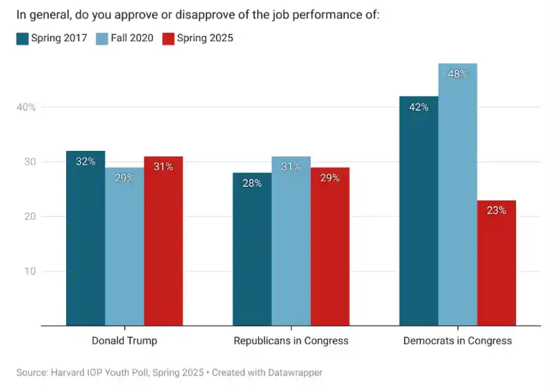 近七成美国青年拒批特朗普执政，美媒：国家正驶向危险方向！
