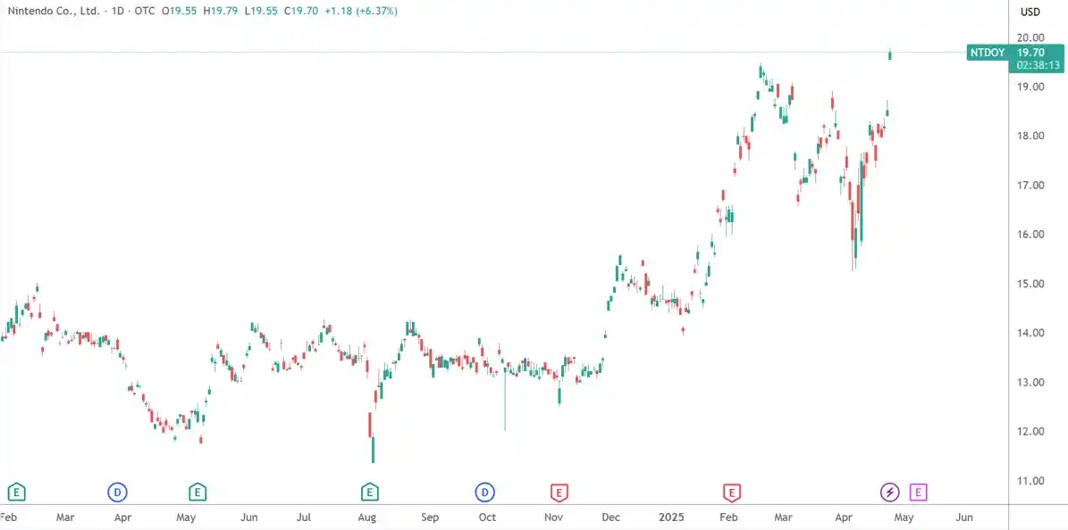 《Switch 2火爆全球抢购潮掀起消费电子新纪录，任天堂股价节节攀升》