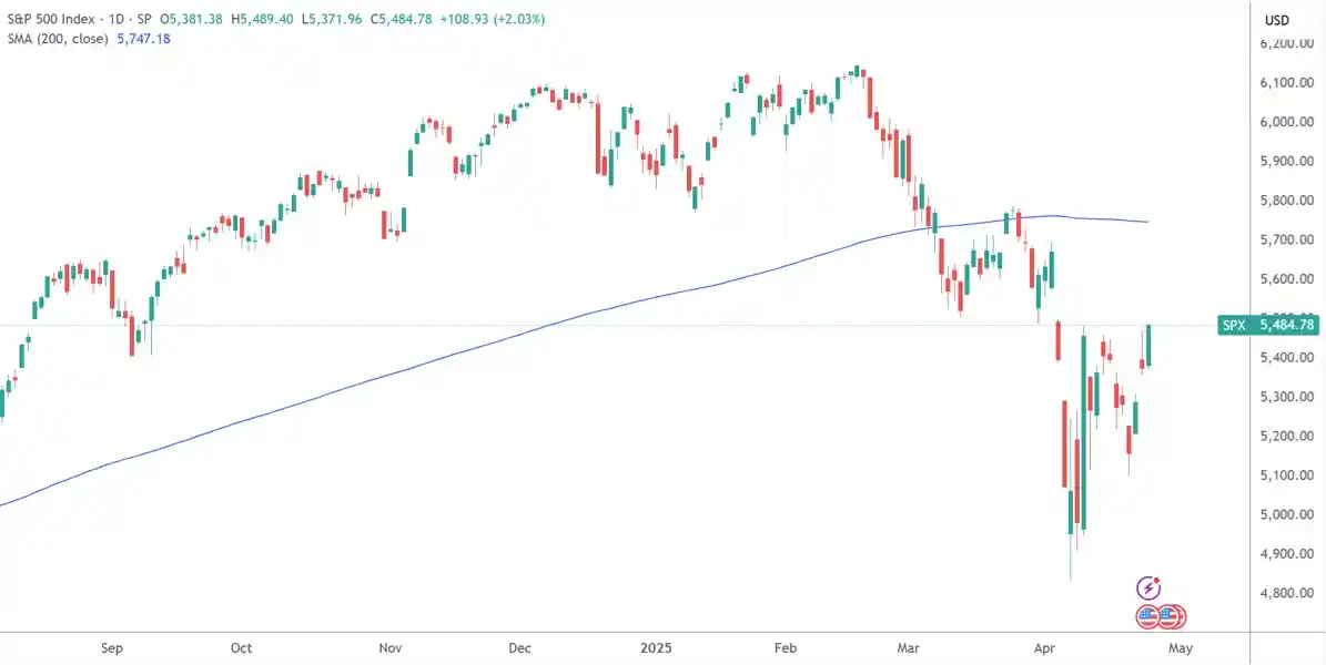 《美联储释放降息信号 标普三连涨剑指阻力关口》