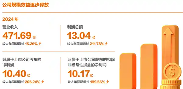 《申通快递2024年净利润狂飙超200%，剑指10亿大关！》