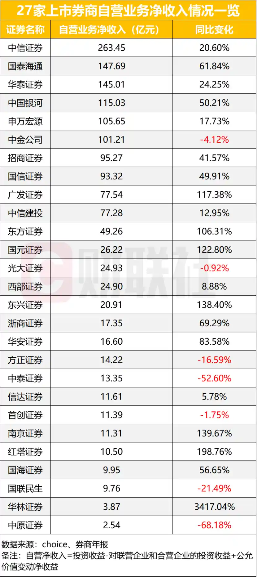 《自营收入霸榜！六大券商破百亿大关，头部玩家增速亮眼》