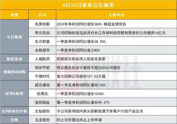 芯片巨头年报爆表！700亿市值股净利飙涨600%，2024年强势开局|盘后焦点