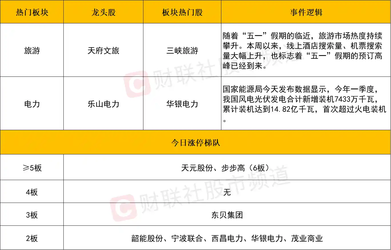 【盘后速递】沪指冲高回落微幅收绿，电力板块火力全开强势领涨，高位股惨遭血洗集体跳水