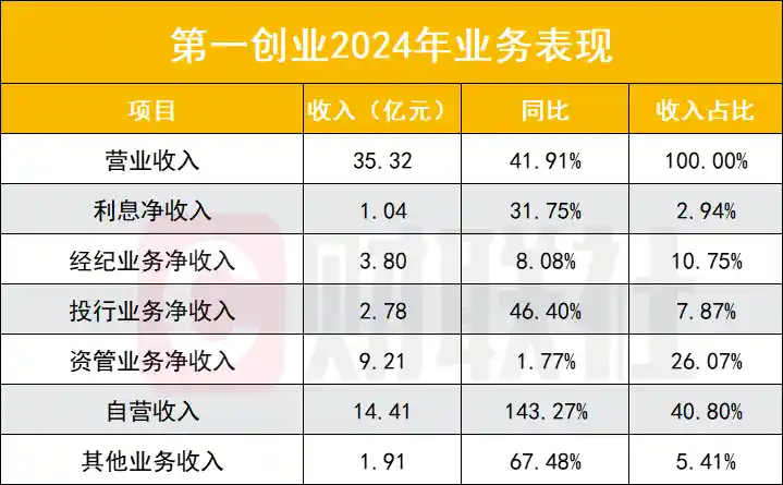 自营暴增143%！第一创业的秘密武器：双副总空降，最年轻常务副总登场