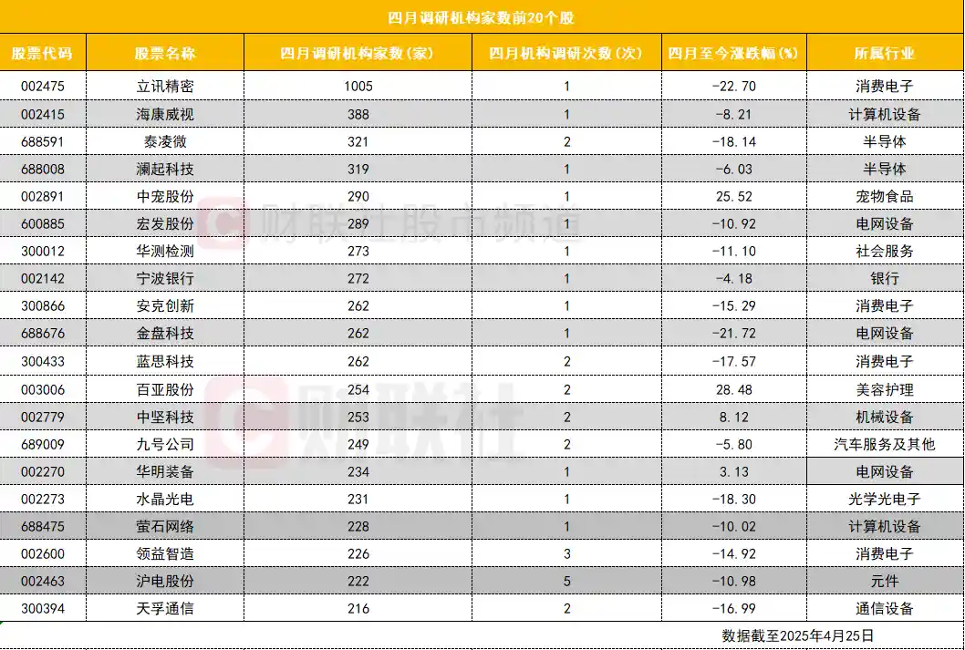 果链龙头引爆机构调研热潮！千家机构火速围观，消费股新风口来了？