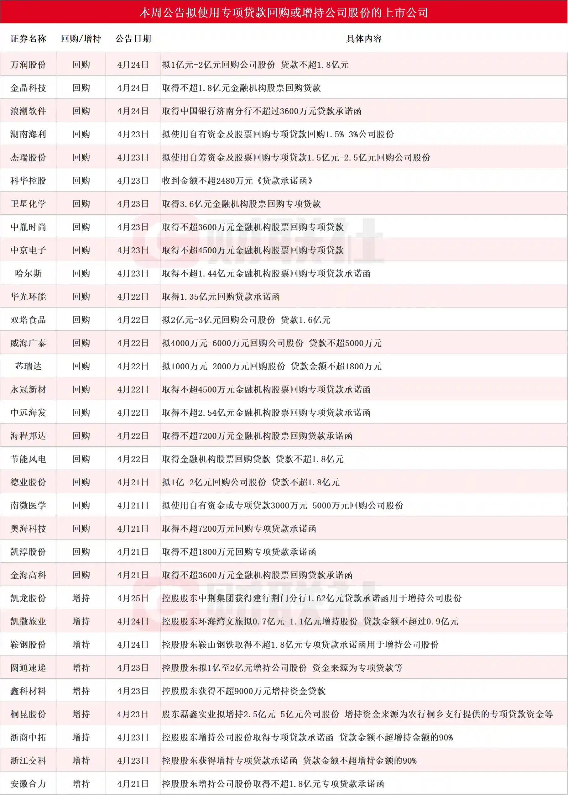 《本周新增32家！卫星化学领衔，多股齐发回购增持再贷款计划，潜力A股名单大揭秘》