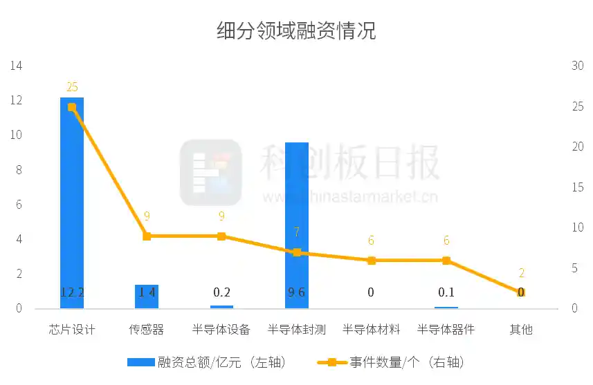 【创投聚焦】3月半导体融资额逆势上扬8.34%！红杉中国、哈勃投资等领衔布局未来