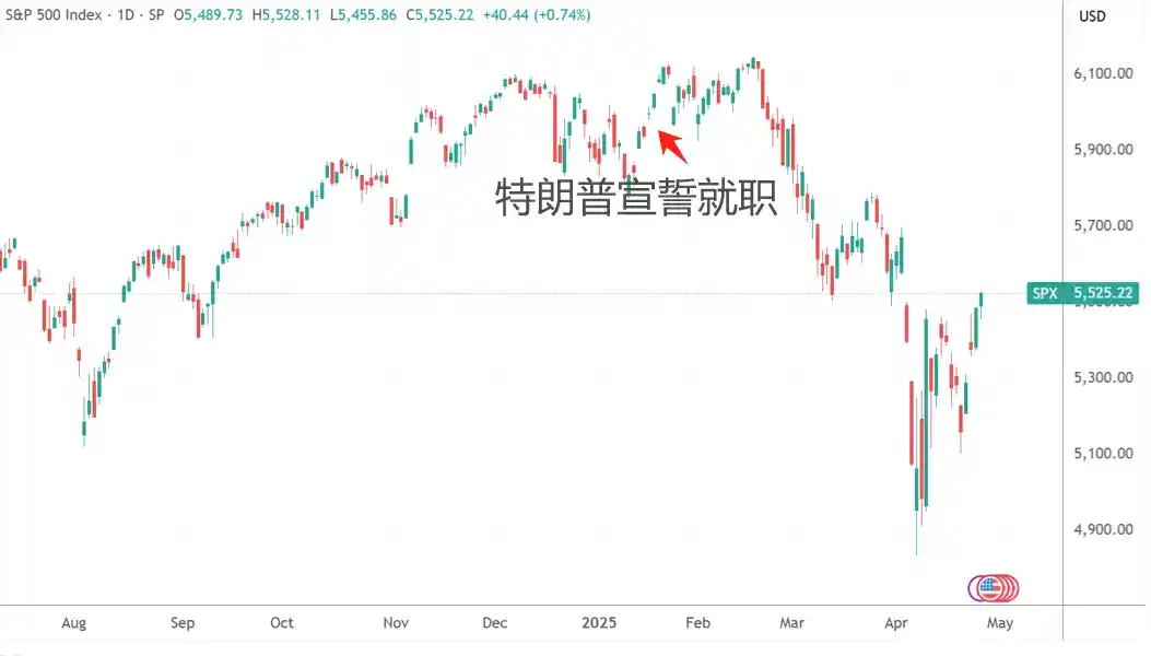 《下周风云再起：特朗普百日新政亮相，苹果财报与非农数据重磅来袭》