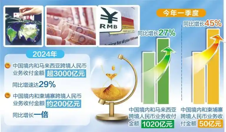 《中马柬跨境结算提速，人民币国际化驶入快车道》