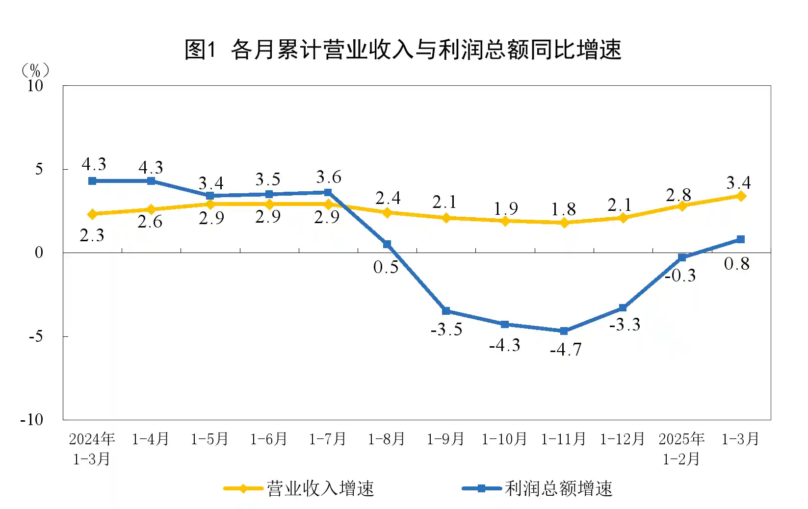 一季度规上工业企业利润逆势上扬，同比增长0.8%！