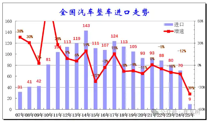 中国一季度汽车进口骤降四成，美系车不足万辆：市场寒意几何？