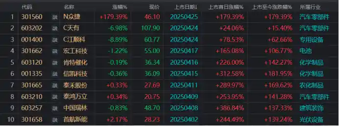 《月内十只新股首日平均涨幅近两倍！年内新股盈利榜抢先看》
