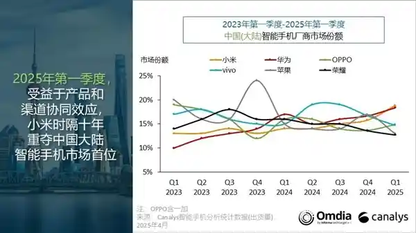 《颠覆格局：小米登顶，华为紧随，荣耀步入Others新时代》