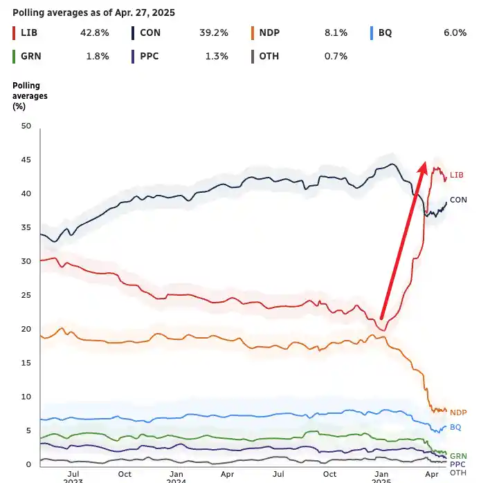 反特朗普飓风席卷！加拿大大选时间突变，选情惊现闪电逆转