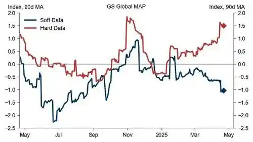 美元警报拉响！高盛揭示短期反弹背后隐藏的结构性贬值危机