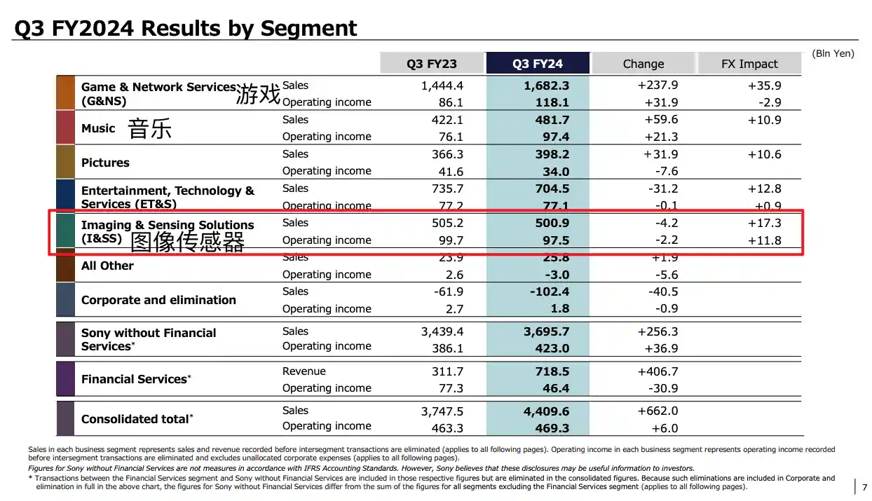 [独家曝料：索尼计划拆分半导体业务，或于年内冲刺IPO！]