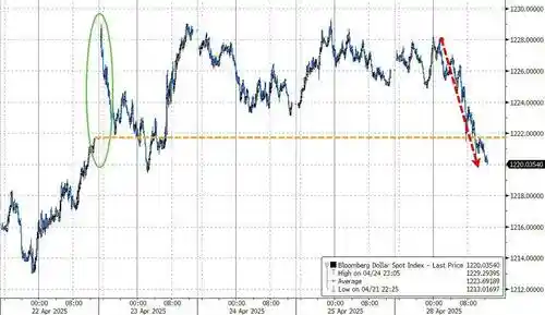 甩卖潮继续！海外投资者对美国资产用脚投票，市场信心崩塌？