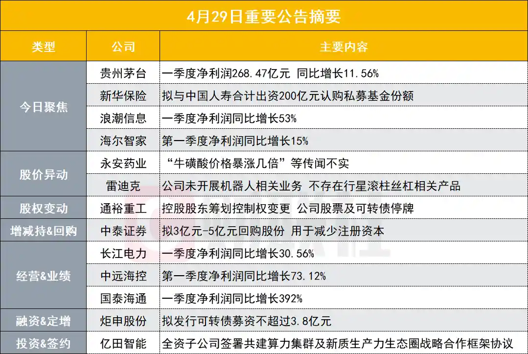 净利268亿！市值破1.9万亿白酒巨头一季报惊艳亮相 | 盘后公告速递