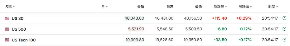 美股三大期指冰火两重天，关税冲击下美企全年指引面临大考！今晚焦点前瞻