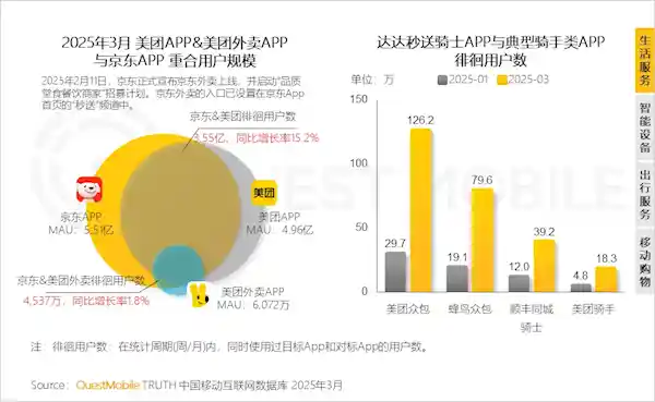 新标题：**双雄对决：京东、美团5亿月活战场，用户暴涨15%背后的攻防战**

如果你想要几种不同风格的备选标题，我也可以继续提供。