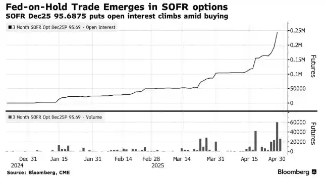 豪赌1800万！期权风暴突袭市场：美联储今年真的不降息了？