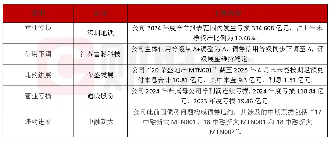 【重磅突发！深圳地铁2024年巨亏334亿，中融新大重整获批引爆债市风云】