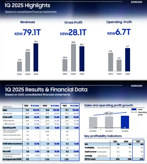 三星Q1高端芯片利润大跳水42%！美出口管制重创未来布局