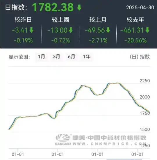 《中药材降价潮下，中成药企业一季度盈利水平集体回暖》
