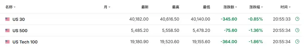 美国经济罕见熄火，纳指期货重挫近2%！今夜市场巨震背后有何玄机？