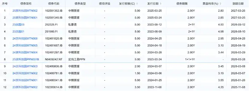 北科建集团年报巨亏61亿，地产减值激增引关注，59.25亿债券悬顶