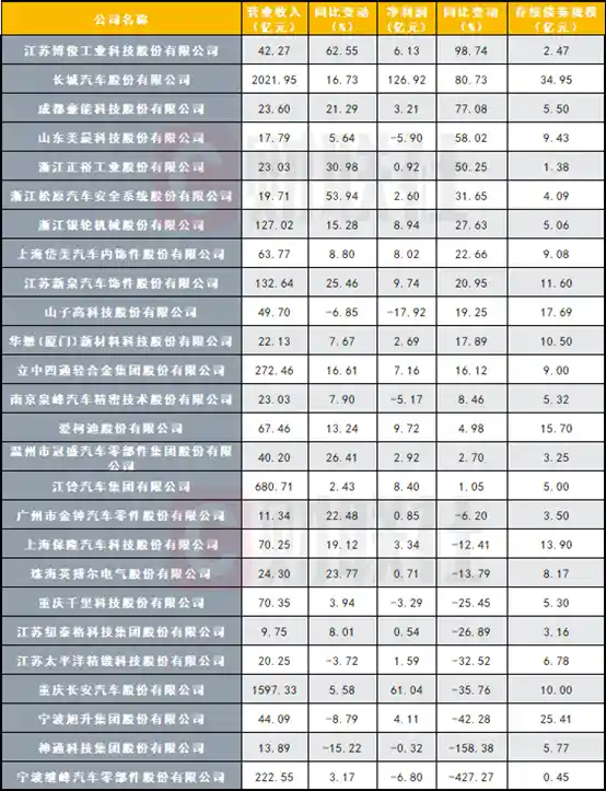26家汽车制造发债企业年报揭晓：业绩冰火两重天，长城汽车独领风骚增长290亿