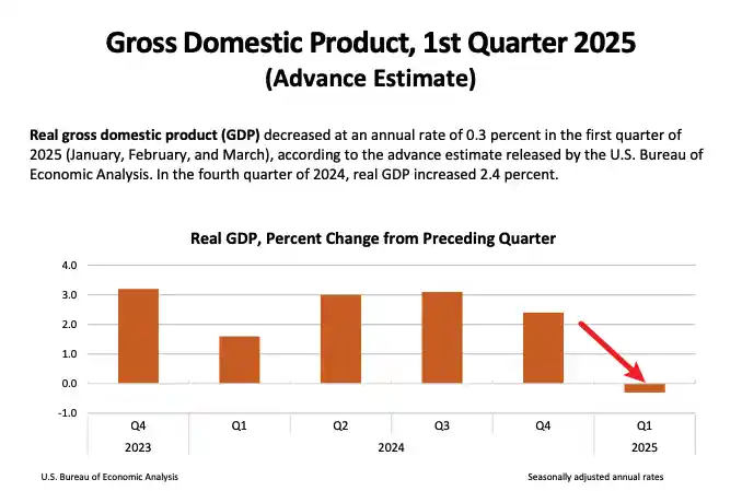 《特朗普版新政首秀：一季度GDP意外转负敲响经济警钟》