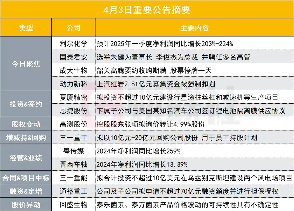 70亿化工股一季度业绩大爆发！同比增长翻番，创历史新高